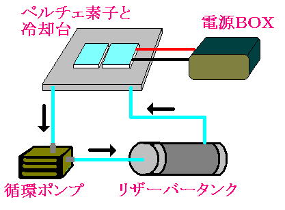 ウッドデッキカフェ 物作り ｄｉｙテーブル ペルチェ素子で自作 冷蔵庫